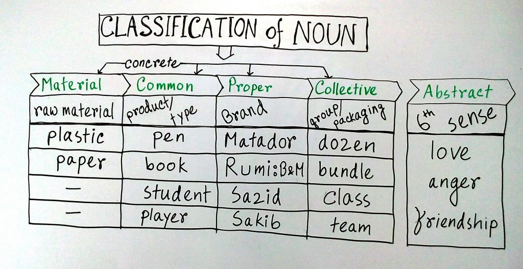 Classification of Noun