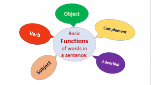 5 Basic Grammatical Functions in an English Sentence